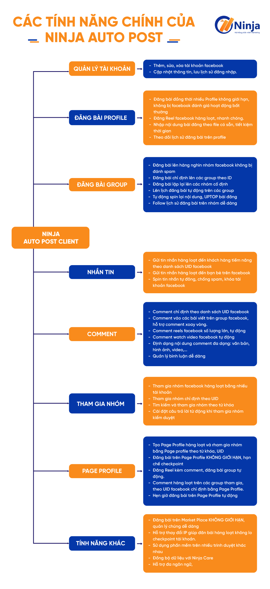 tính năng chính của phần mềm Ninja Auto Post Client
