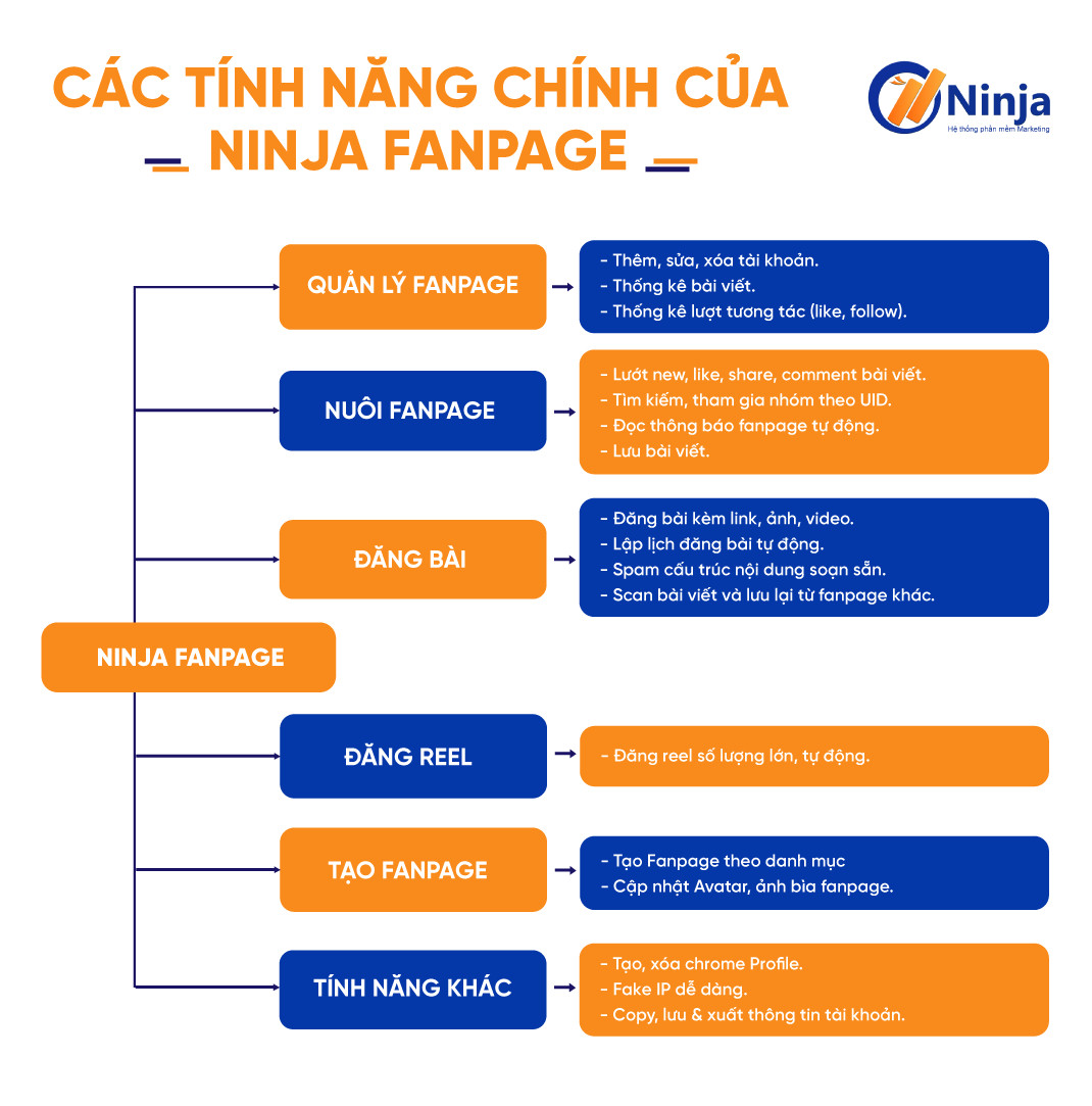 Tính năng chính của phần mềm quản lý fanpage số lượng lớn