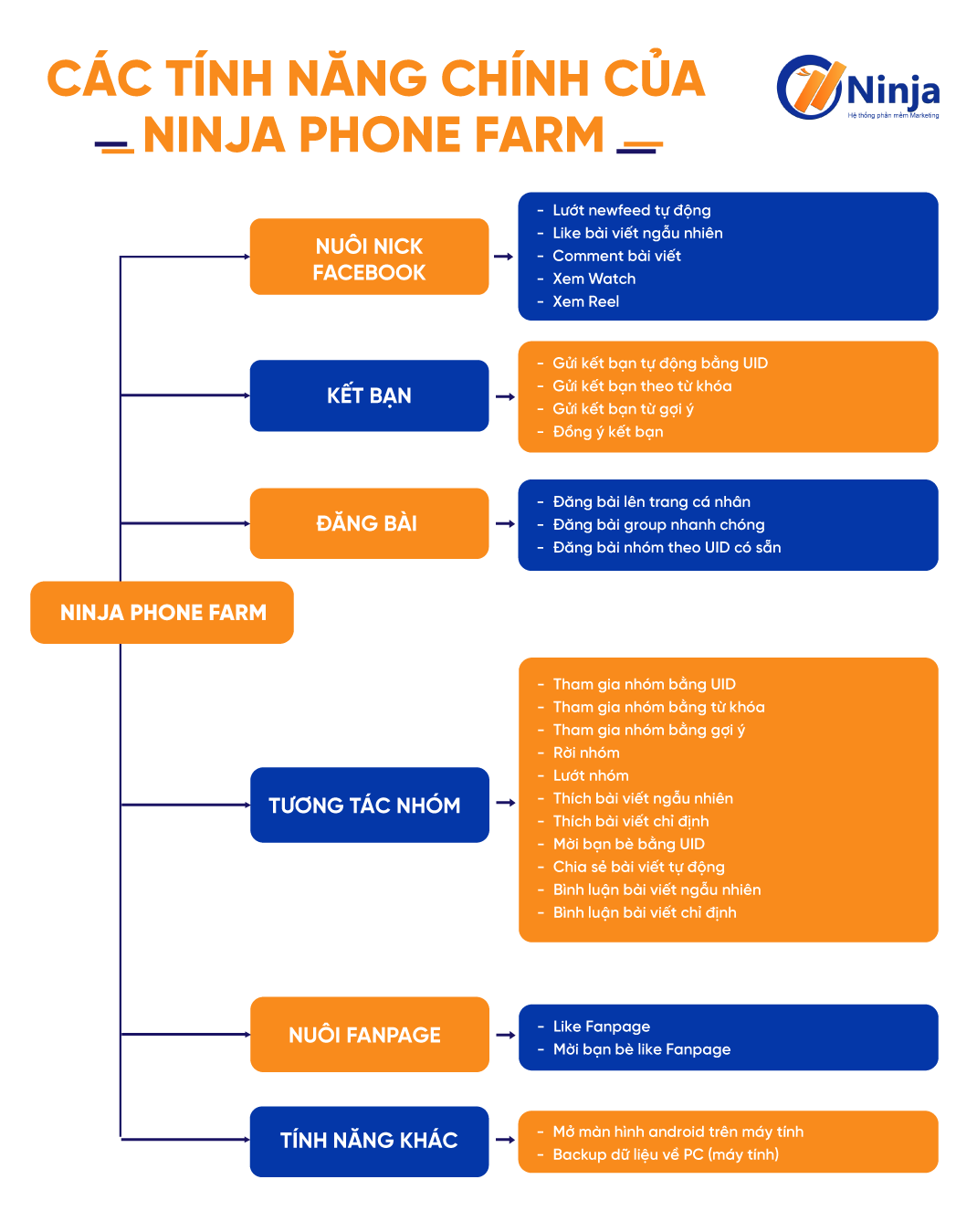 Tính năng của phần mềm Ninja Phone Farm